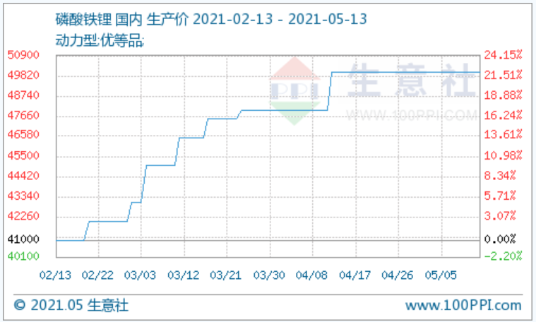 5月以來磷酸鐵鋰漲勢放緩：動力型優(yōu)等品均價(jià)5萬元/噸
