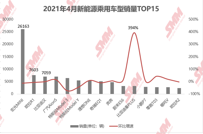 4月新能源汽車銷量環降11.5% 特斯拉國內多地遇冷