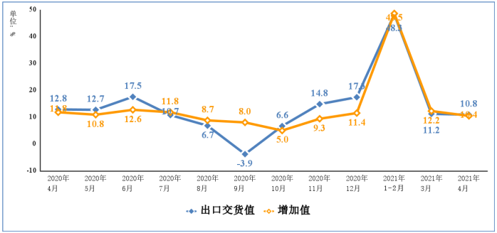 圖1 2020年4月以來電子信息制造業增加值和出口交貨值分月增速
