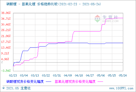 氫氧化鋰行情高位穩定運行 現貨供應仍偏緊