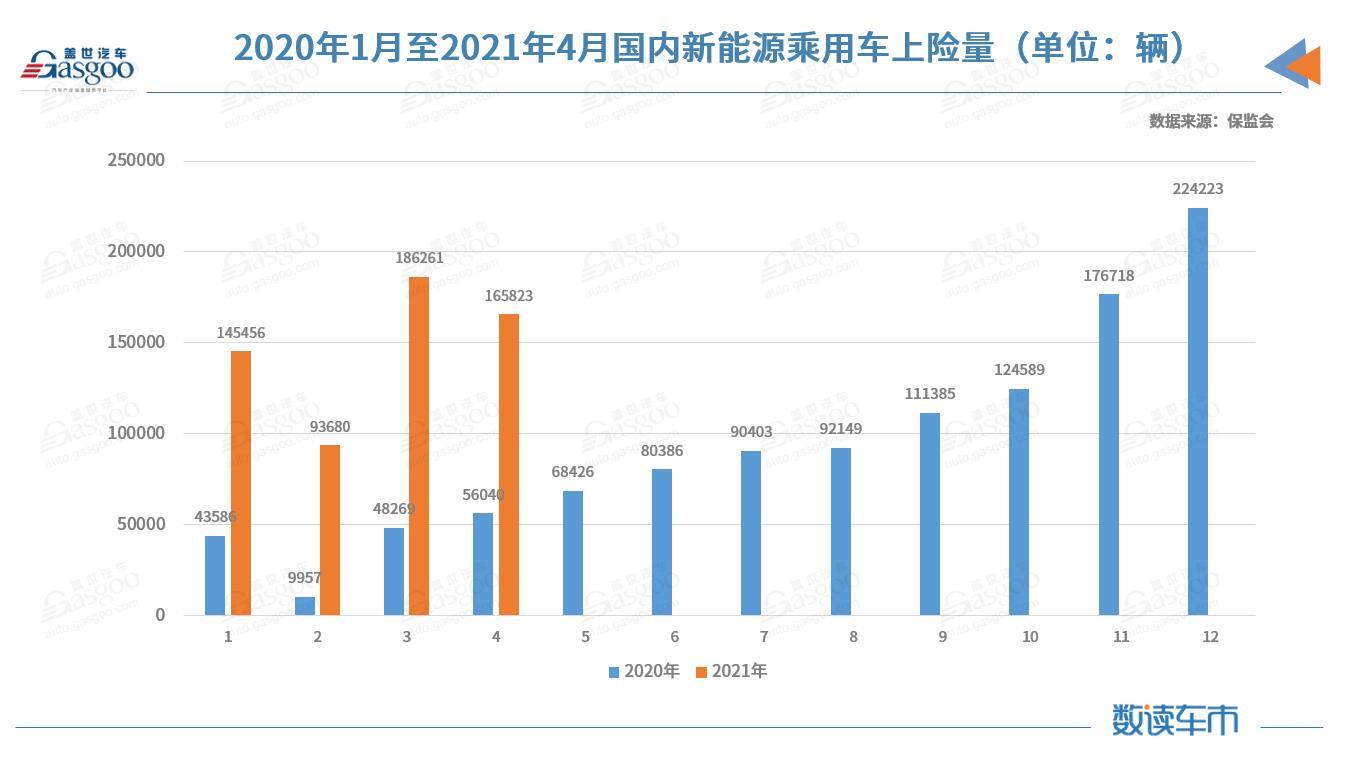 國內新能源市場近半車型4月上險不足百輛 特斯拉上險量腰斬