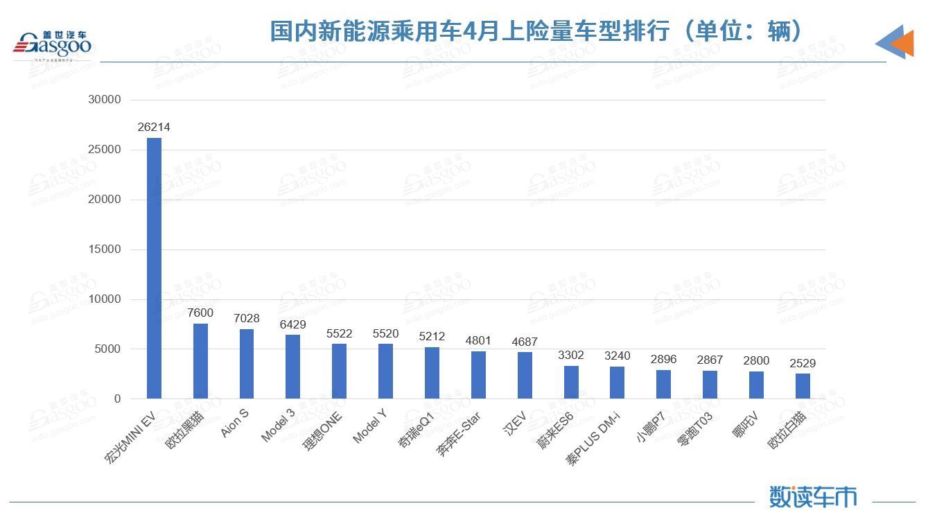 國內新能源市場近半車型4月上險不足百輛 特斯拉上險量腰斬
