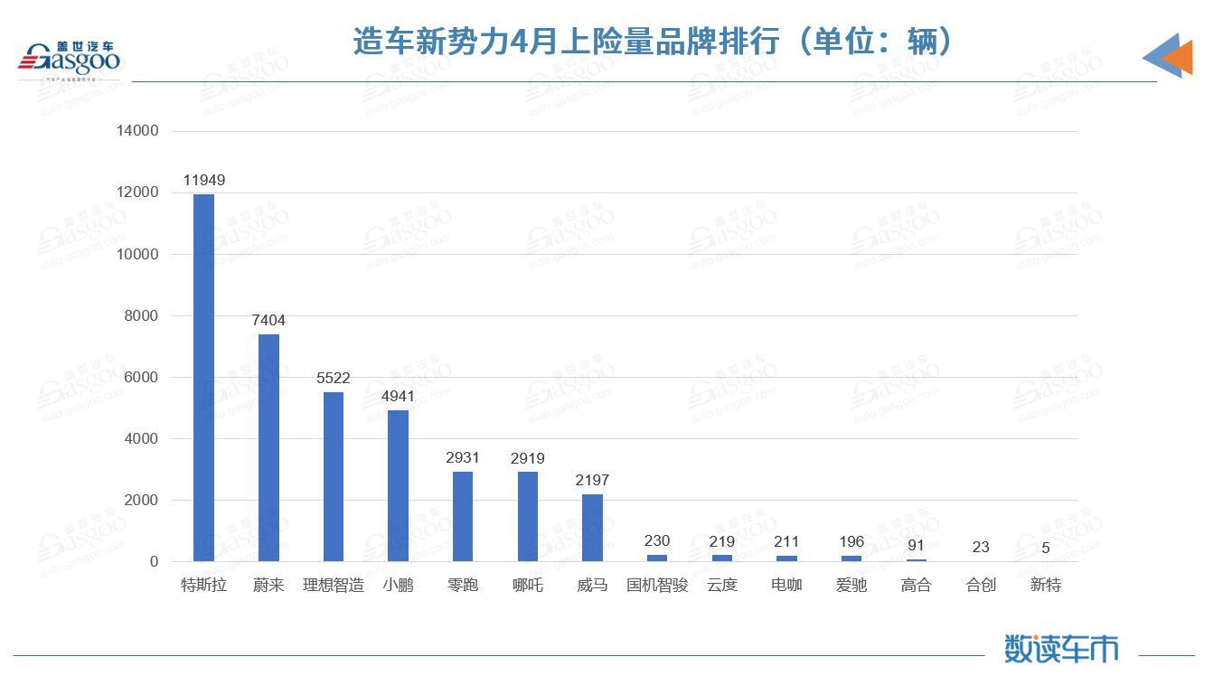 國內新能源市場近半車型4月上險不足百輛 特斯拉上險量腰斬