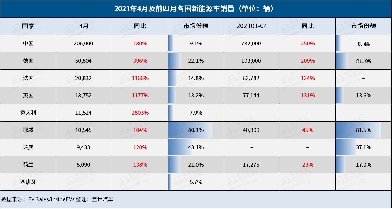 4月全球新能源車市：多國銷量翻番 三國漲幅達四位數