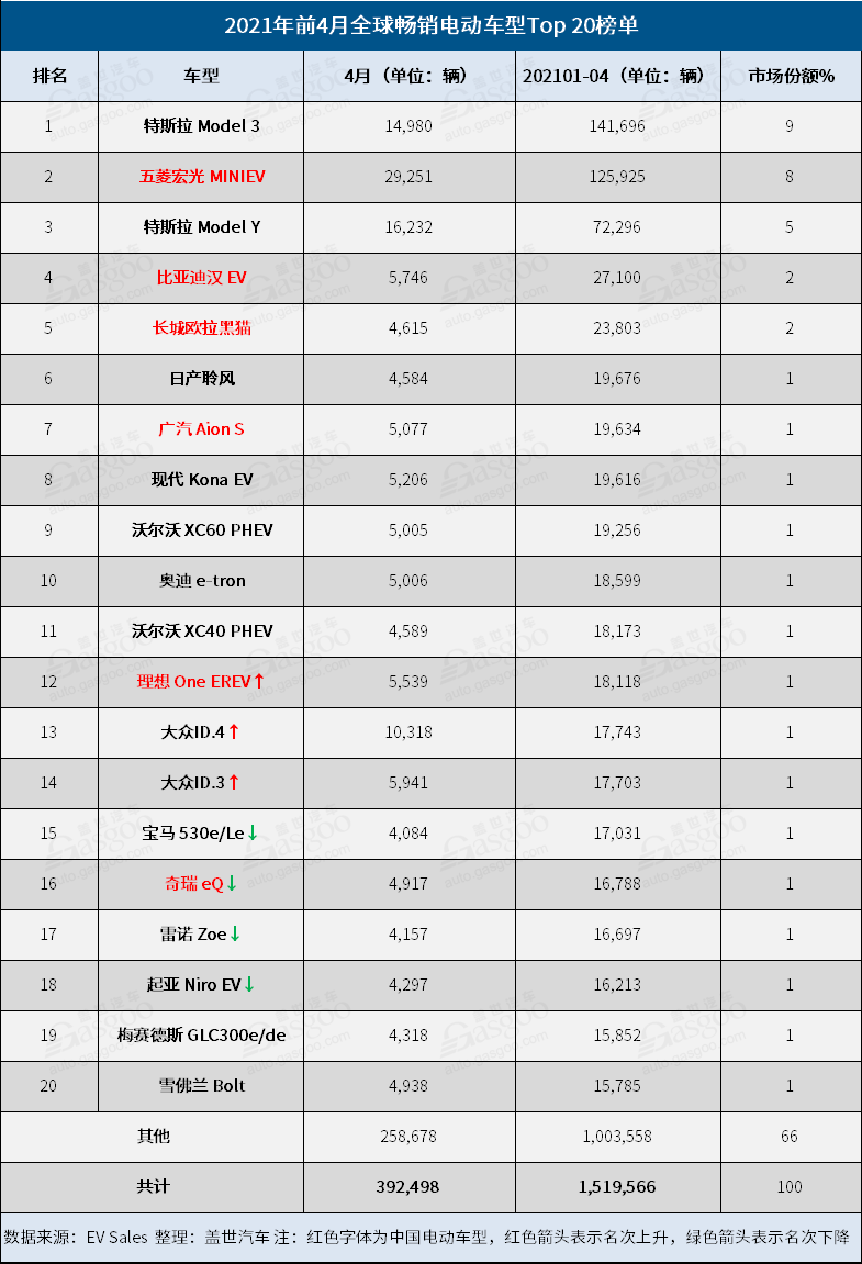4月全球電動車銷量：大眾ID.4闖入榜單 Model Y銷量首超Model 3