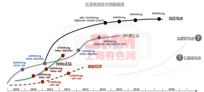 需求逐年攀升 未來五年碳酸鋰和氫氧化鋰價格將高位波動