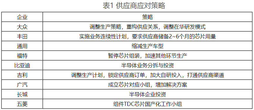 表1 供應商應對策略