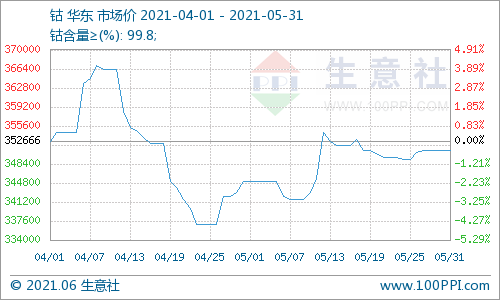 需求不及預(yù)期 鈷市行情緩慢上漲