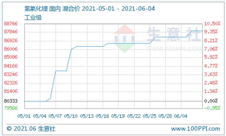 5月氫氧化鋰市場穩(wěn)步上揚(yáng) 進(jìn)入6月價(jià)格堅(jiān)挺運(yùn)行