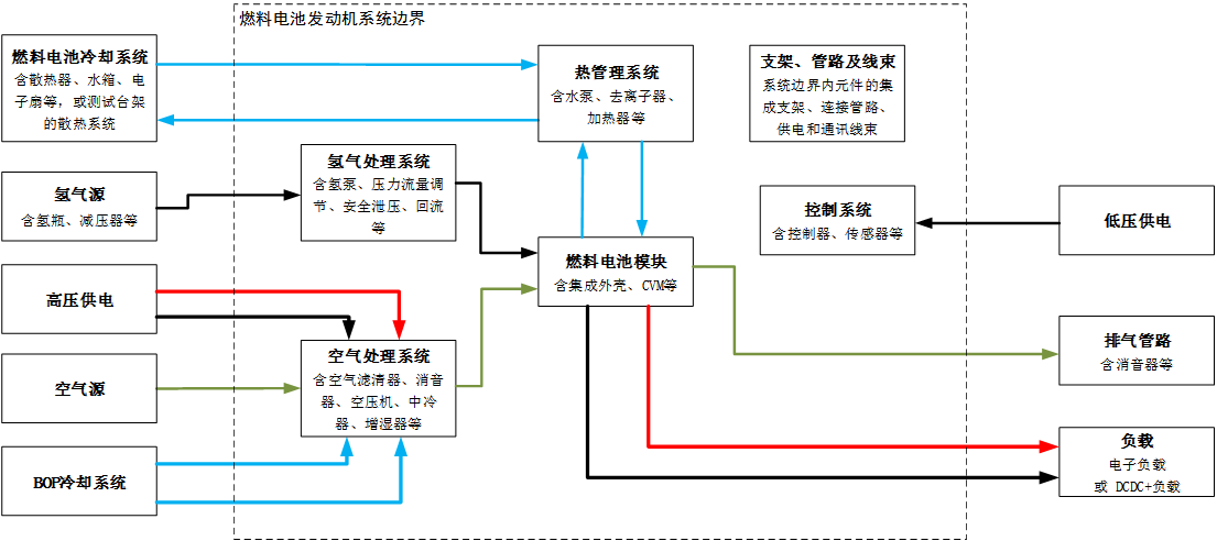 燃料電池系統邊界示意圖