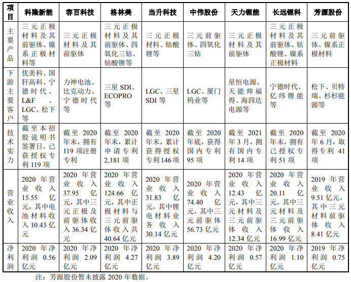科隆新能同行業(yè)公司經(jīng)營(yíng)情況比較