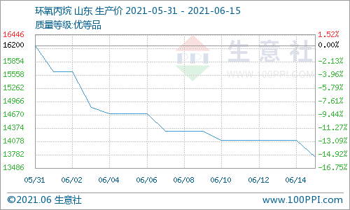 碳酸二甲酯,環(huán)氧丙烷,甲醇