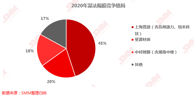 濕法隔膜市場三足鼎立 集中度有望進一步加強