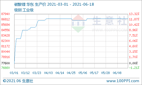 碳酸鋰價格穩定運行 短期持續維穩