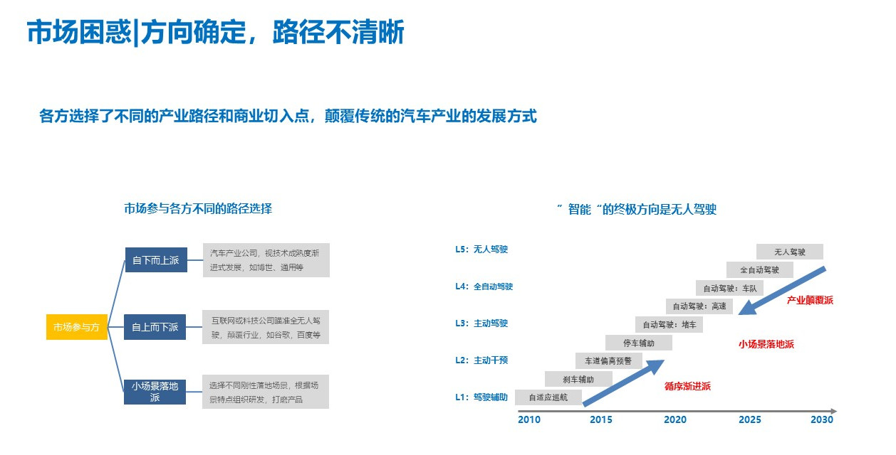 自動(dòng)駕駛，投融資,智能汽車