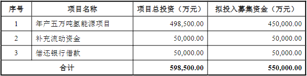 氫能,鴻達興業,液氫