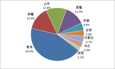 中國累計投運集中式光儲電站項目的地區分布比例