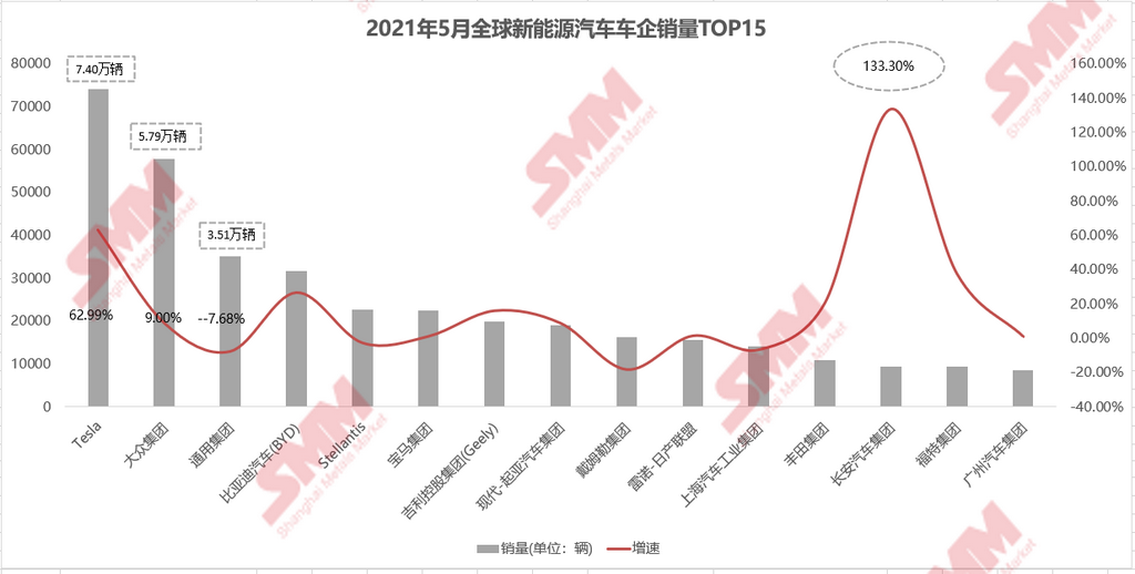 5月全球新能源車銷量環增11.54% 歐美市場放量帶動銷量上行