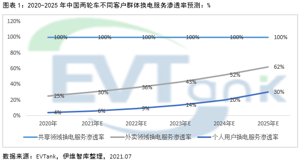 2025年電動兩輪車換電市場規?；蜻_1326億 帶動鋰電池增量需求達10.9GWh