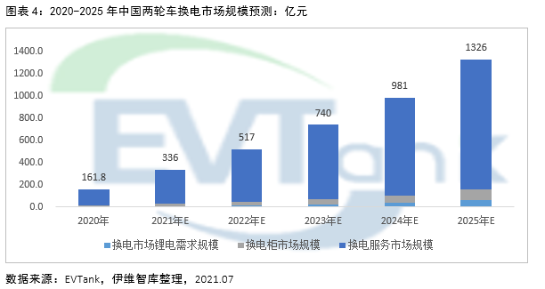 2025年電動兩輪車換電市場規?；蜻_1326億 帶動鋰電池增量需求達10.9GWh