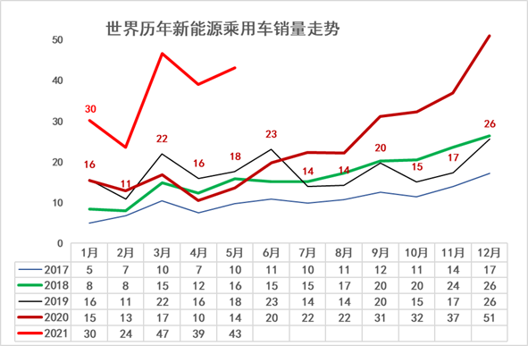 新能源汽車,電動汽車,混動汽車