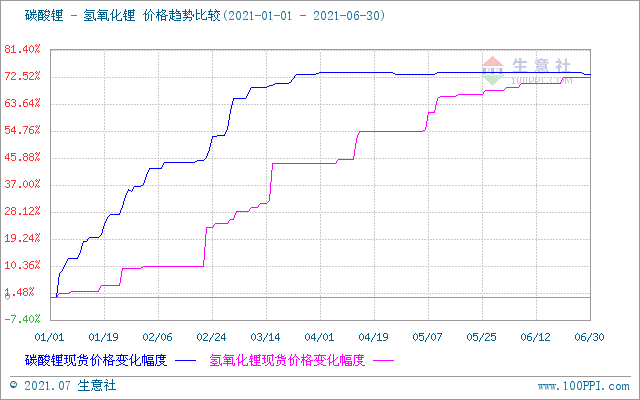 氫氧化鋰,鋰鹽,碳酸鋰