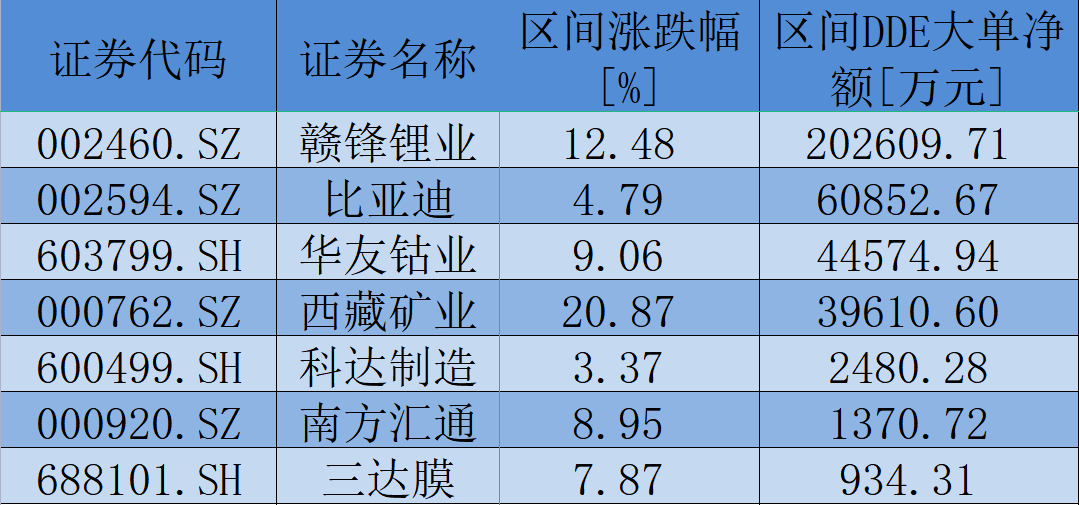 7月5日至7月6日期間鹽湖提鋰板塊呈現(xiàn)大單資金凈買入狀態(tài)個股一覽 7月5日至7月6日期間鹽湖提鋰板塊呈現(xiàn)大單資金凈買入狀態(tài)個股一覽