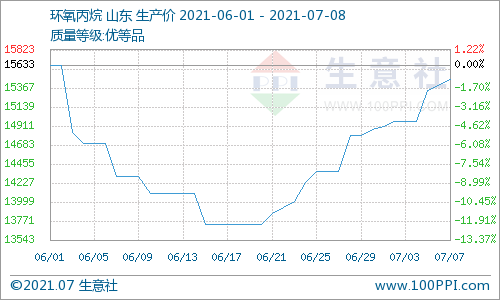 碳酸二甲酯,丙二醇