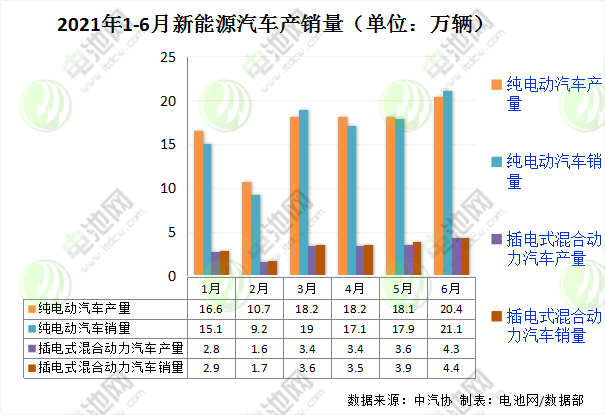 上半年新能源汽車銷量超120萬輛 動(dòng)力電池裝車量累計(jì)52.5GWh