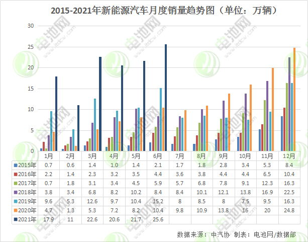 上半年新能源汽車銷量超120萬輛 動(dòng)力電池裝車量累計(jì)52.5GWh