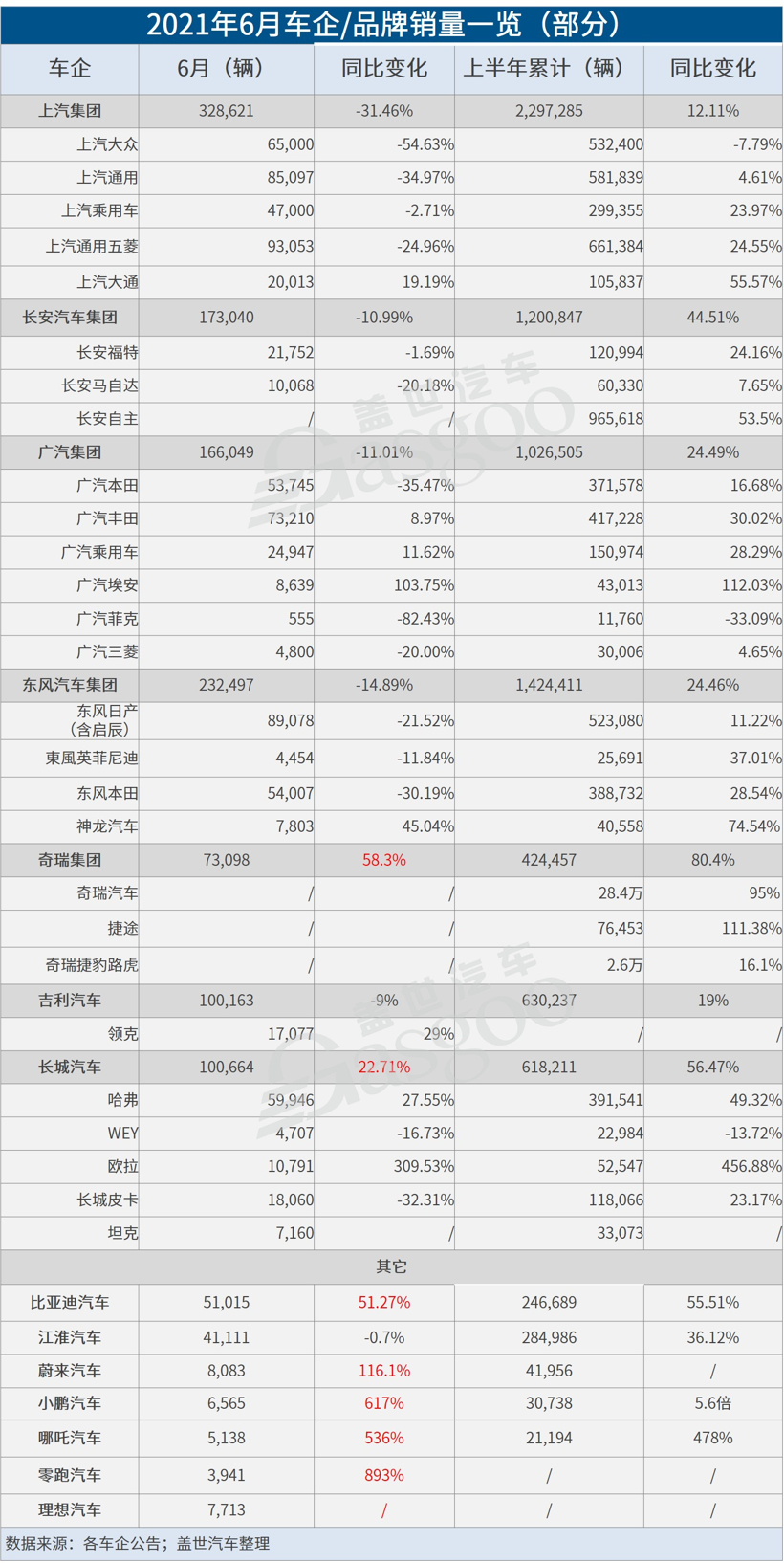 30家車企6月銷量一覽：傳統車企表現分化 頭部新勢力集體飆高