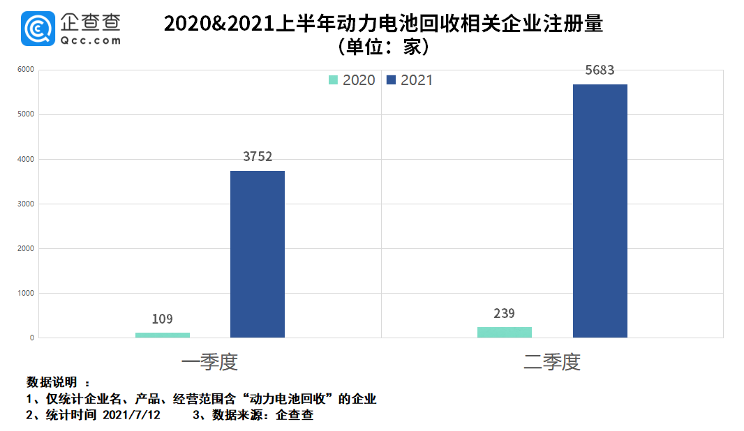 動力電池回收納入“十四五規劃”：上半年相關企業注冊量同比上漲超26倍