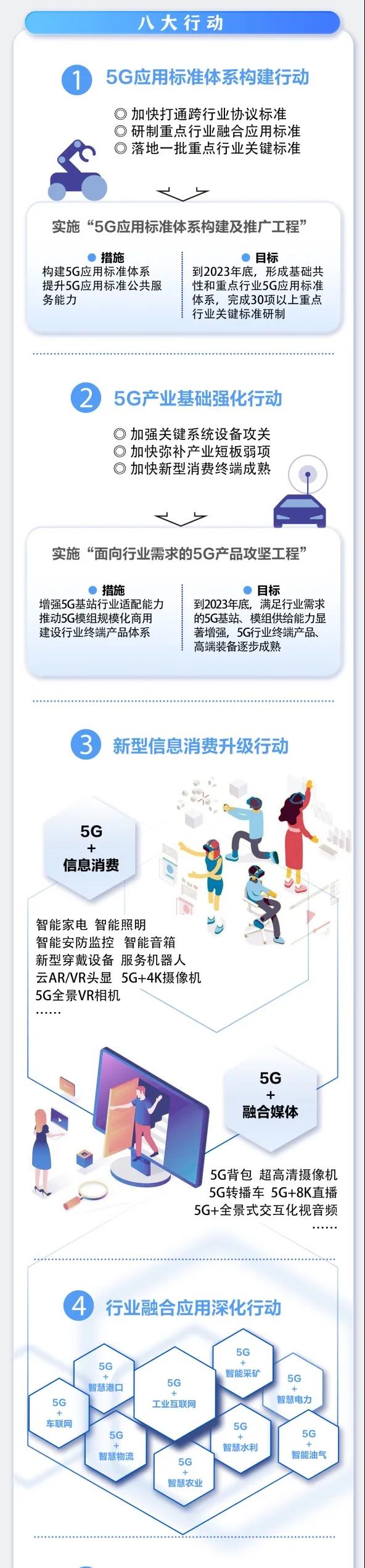 一圖讀懂《5G應(yīng)用“揚(yáng)帆”行動(dòng)計(jì)劃（2021-2023年）》