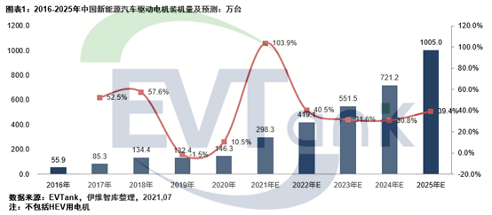 《中國新能源汽車驅動電機行業發展白皮書(2021年)》 《中國新能源汽車驅動電機行業發展白皮書(2021年)》