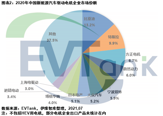 《中國新能源汽車驅動電機行業發展白皮書(2021年)》 《中國新能源汽車驅動電機行業發展白皮書(2021年)》