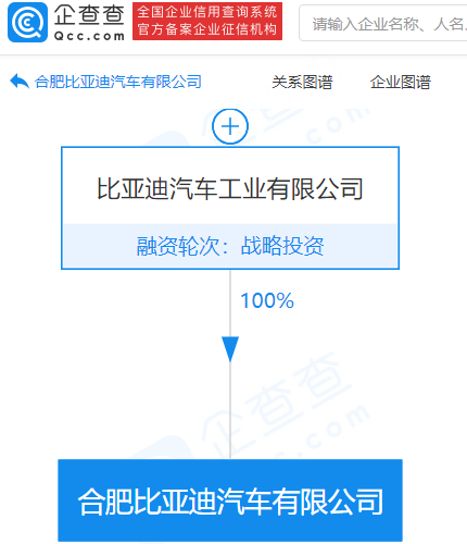 比亞迪于合肥成立新公司 注冊資本10億元 比亞迪于合肥成立新公司 注冊資本10億元