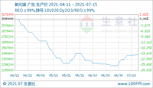 稀土,新能源汽車,鐠釹系稀土
