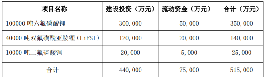 鋰電池,磷酸鐵鋰,多氟多,六氟磷酸鋰