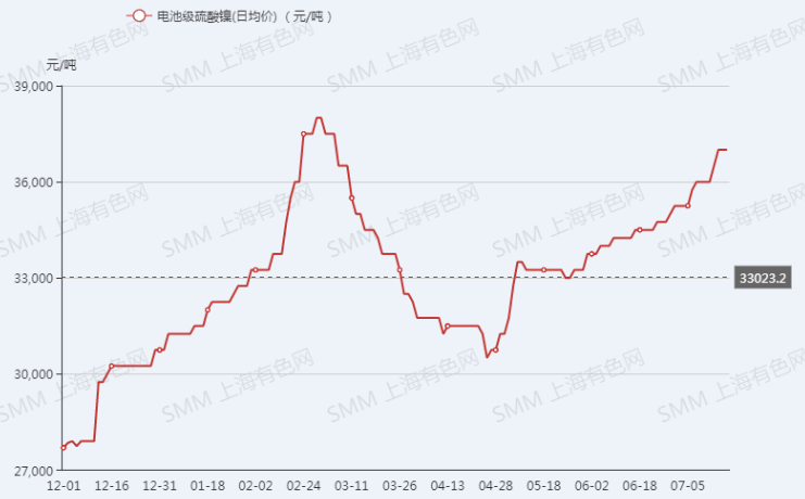 硫酸鎳季漲幅高達(dá)21%！ 三季度供需兩旺格局將持續(xù)