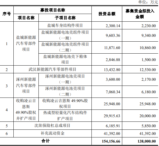 凌云股份定增募投項目情況 凌云股份定增募投項目情況