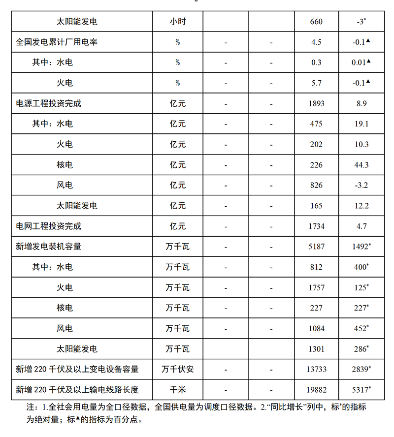 1-6月份全國(guó)電力工業(yè)統(tǒng)計(jì)數(shù)據(jù)