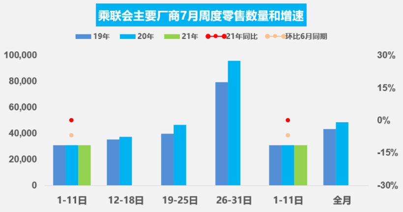 7月車市預計繼續走低 芯片短缺影響仍存不確定性