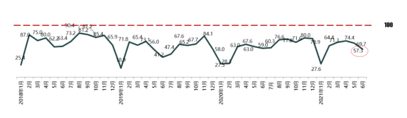 7月車市預計繼續走低 芯片短缺影響仍存不確定性