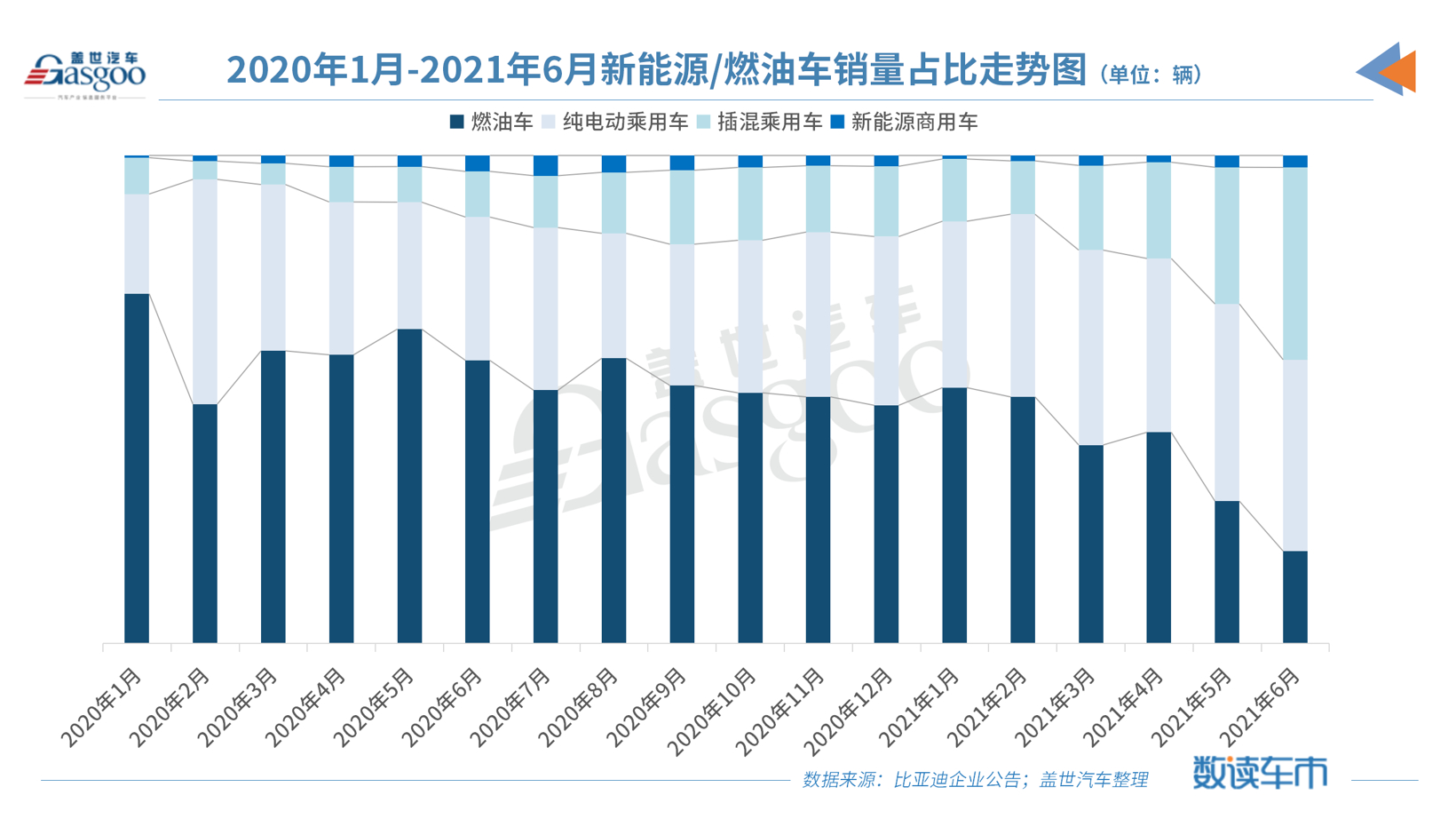 傳統車企轉型提速：比亞迪最快明年“禁燃” 長城、廣汽猛追