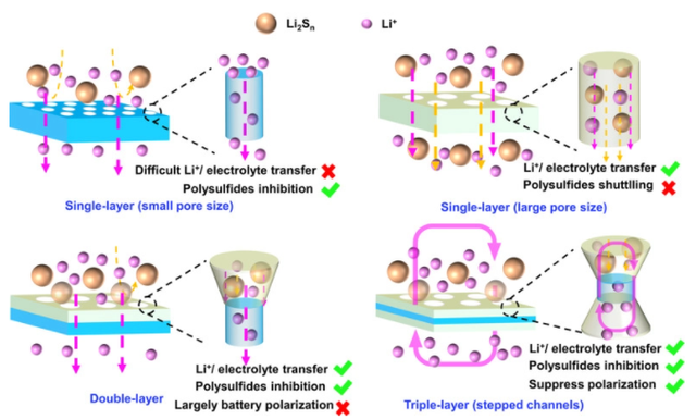 華南師范大學蘭亞乾教授團隊在鋰硫電池隔膜研究方面取得重要進展