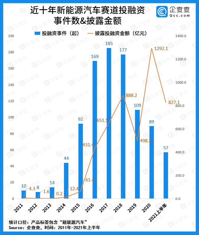 上半年我國新能源車賽道吸金超827億