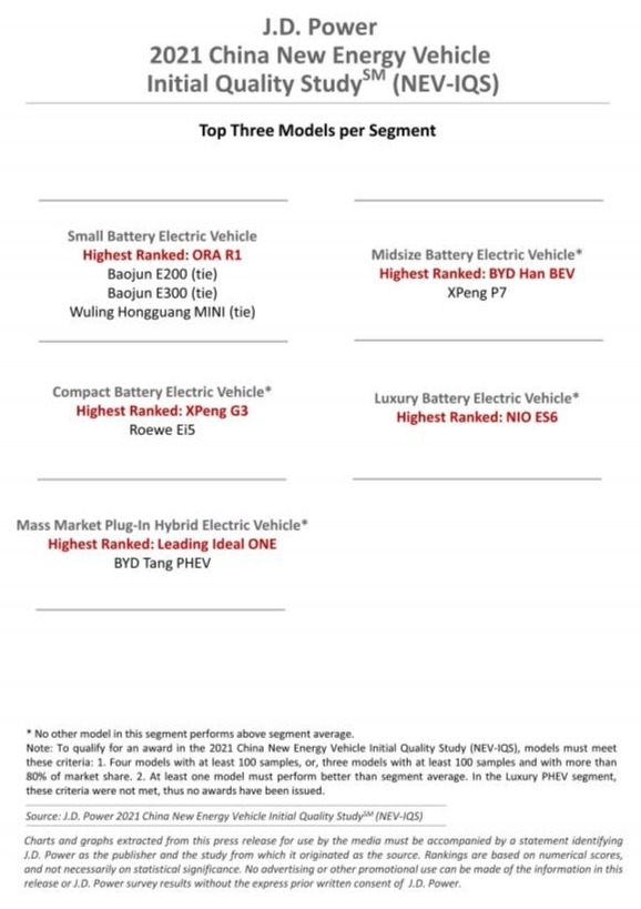 美權(quán)威機構(gòu)：特斯拉質(zhì)量處于中國市場“平均水平之下”