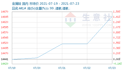 硅,金屬硅,有機(jī)硅