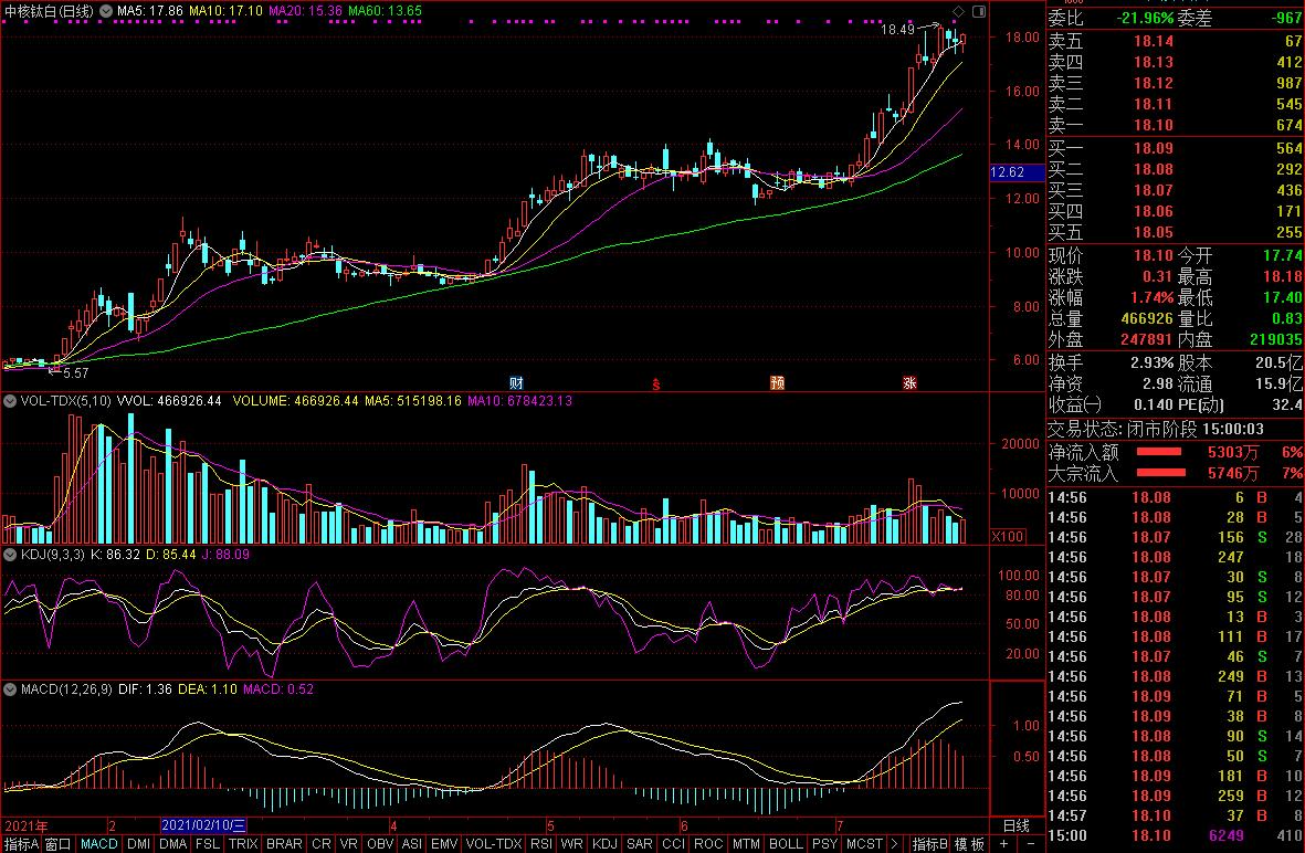 中核鈦白股價走勢圖