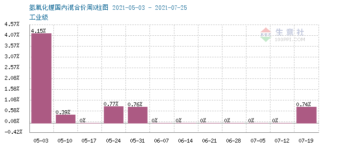 氫氧化鋰,碳酸鋰,鋰